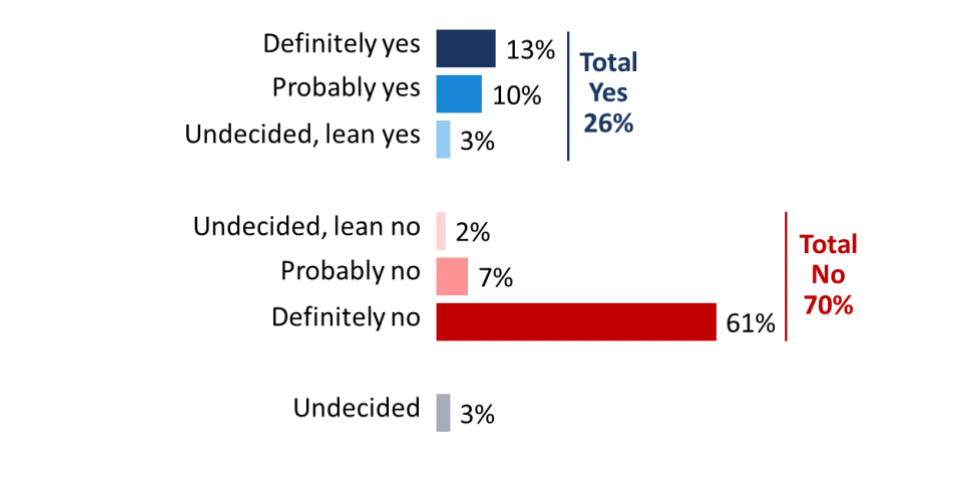 Poll showing 70 percent likely "no" votes for California Forever, including 61 percent definite "no"